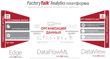 FactoryTalk Analytics