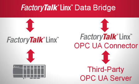 FactoryTalk Linx / Linx Gateway